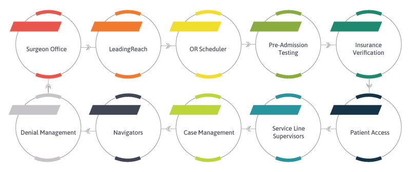OR LP Information Flow 01