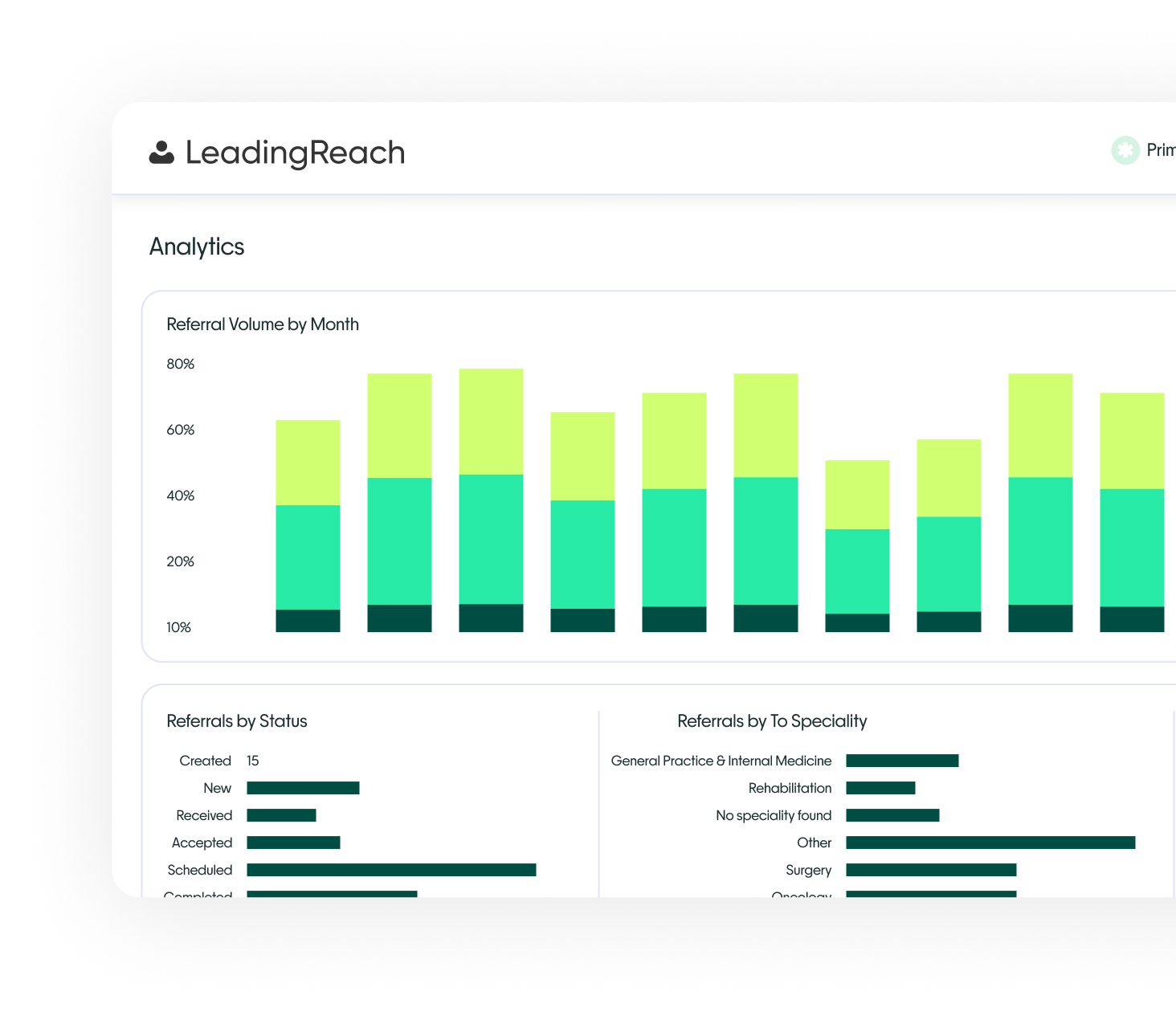 Analytics dashboard showing referral trends, statuses, specialties, and top recipients.