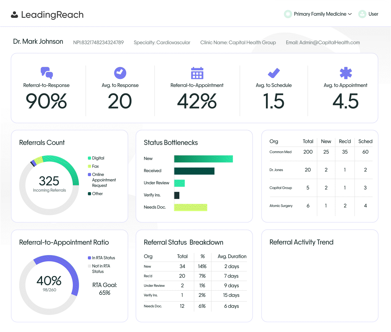 LeadingReach user interface displaying a healthcare analytics dashboard with data visualizations and key performance metrics.